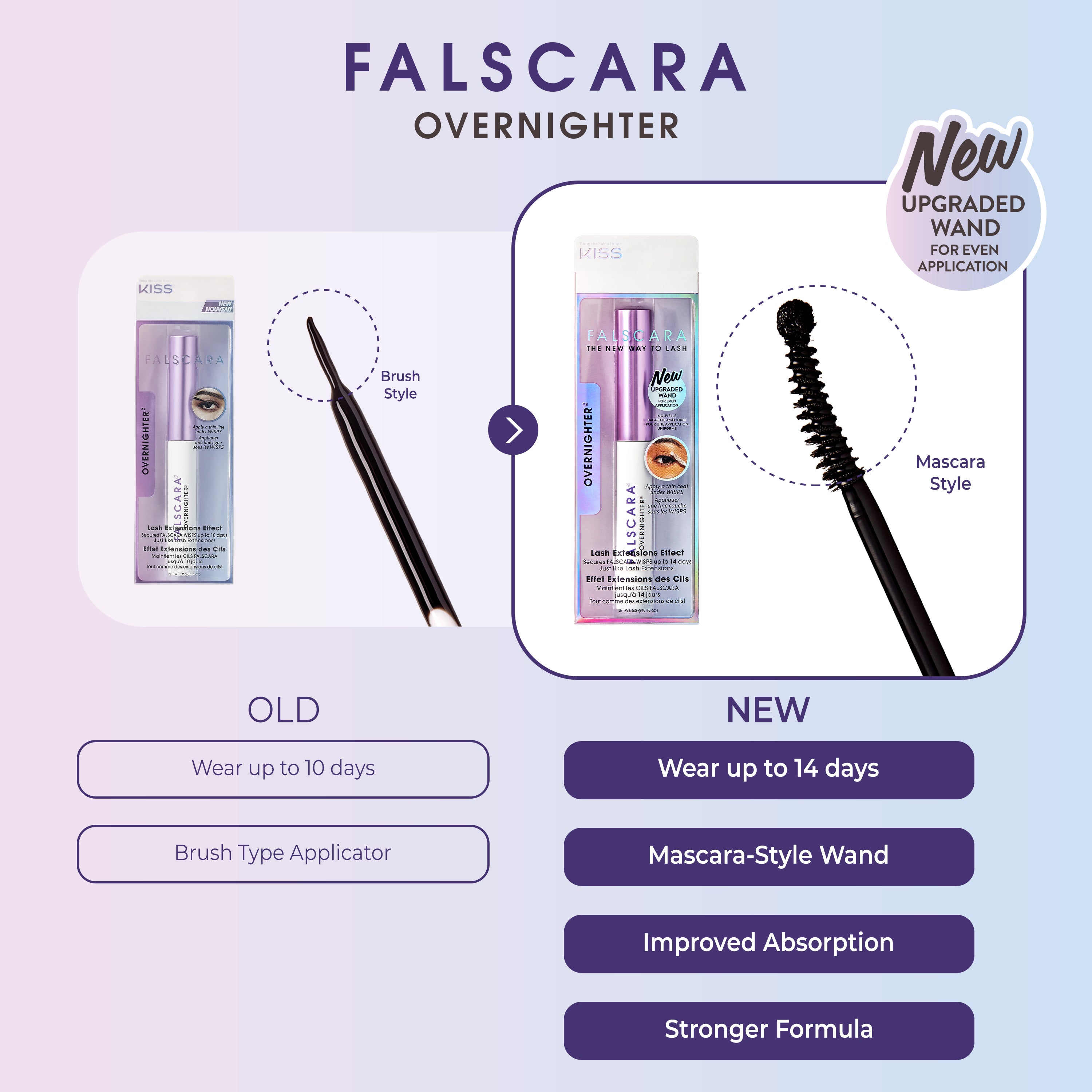 FALSCARA Overnighter packaging shows old brush-style applicator versus new mascara-style wand with claims of up to 14 days wear, improved absorption, and stronger formula. New upgraded wand for even application highlighted.