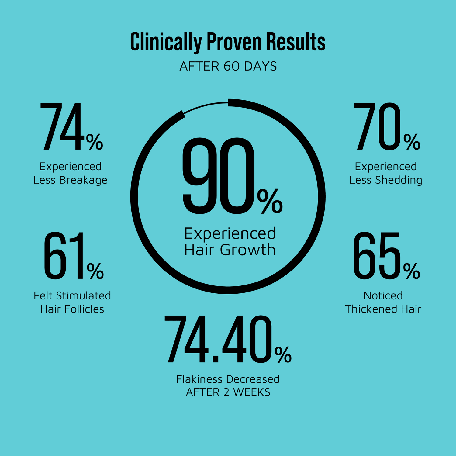 Clinical results on blue background show 90% experienced hair growth after 60 days, with additional benefits like less breakage, shedding, and flakiness.